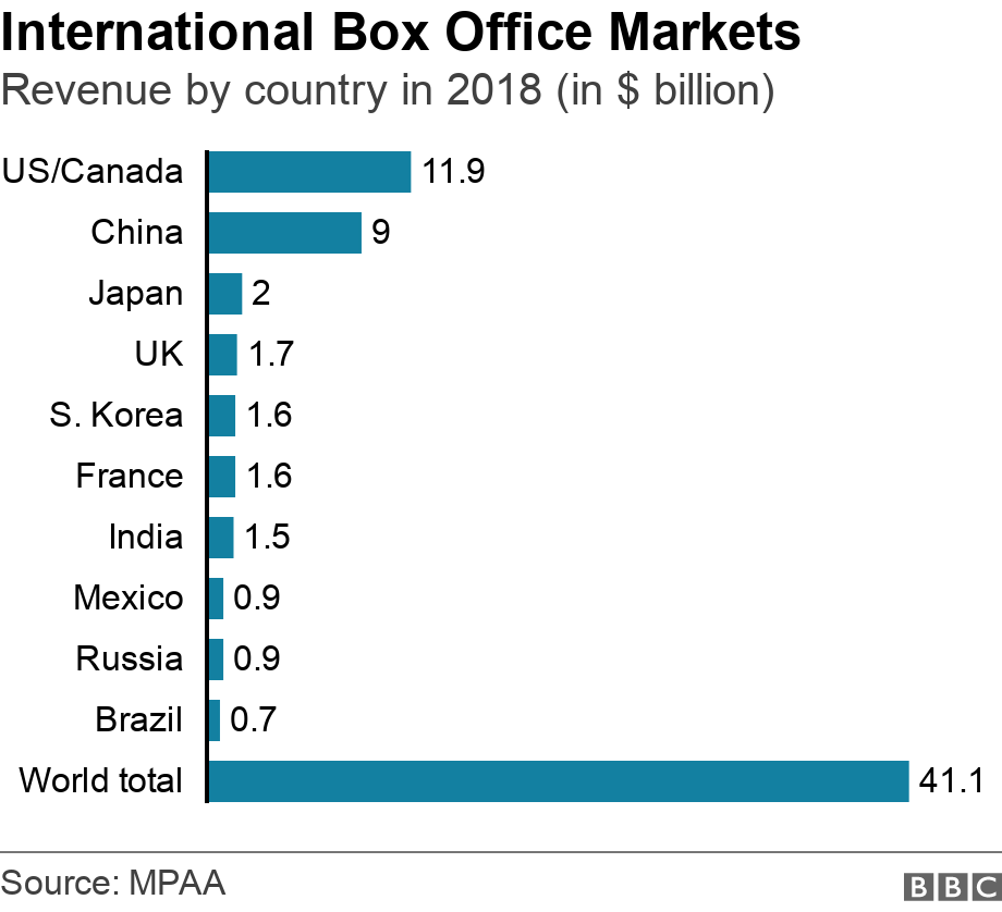 International Box Office Markets. Revenue by country in 2018  (in $ billion). Box office revenue in the world's biggest cinema markets in 2018 .