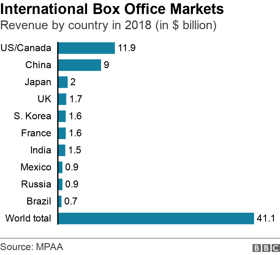 International Box Office Markets. Revenue by country in 2018 (in $ billion). Box office revenue in the world's biggest cinema markets in 2018 .