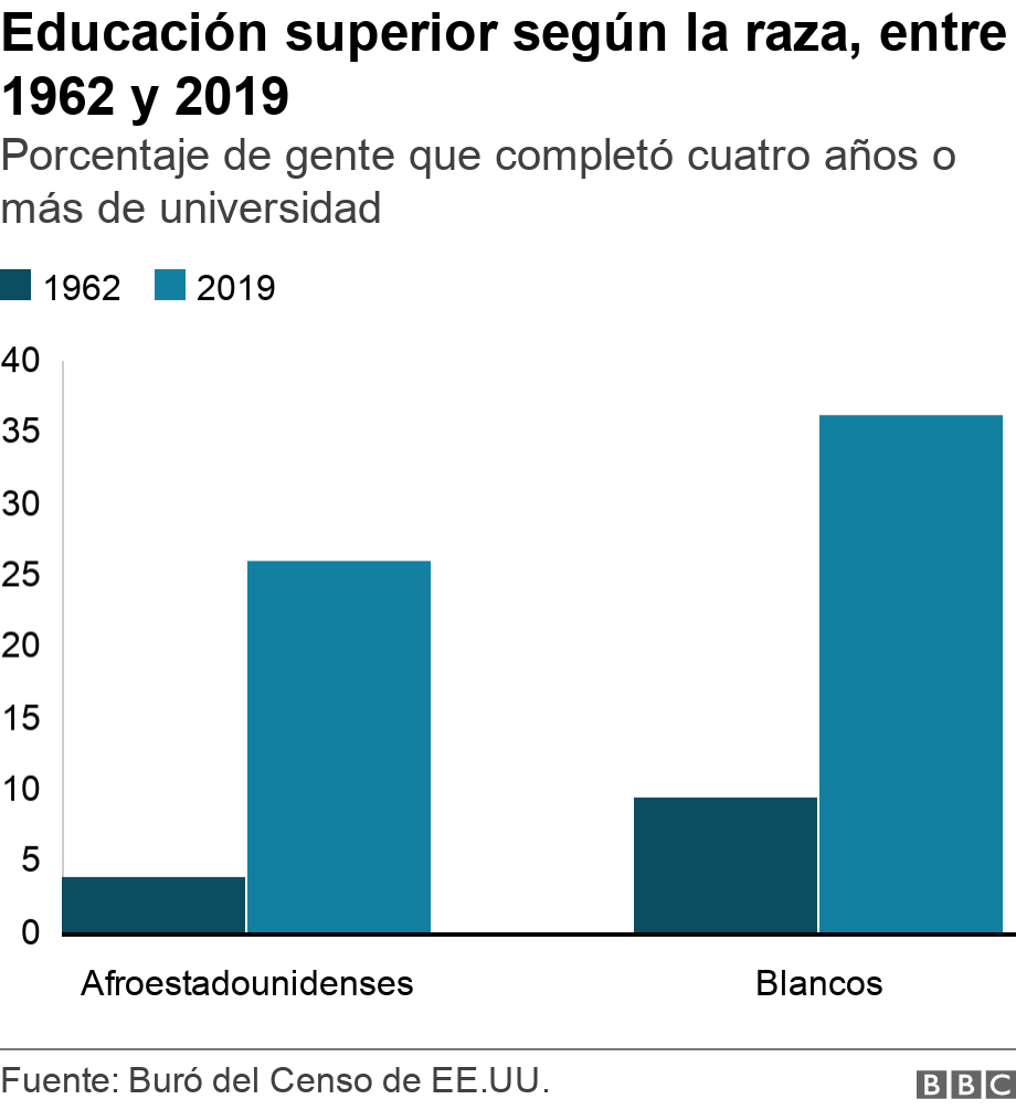 Educación superior según la raza, entre 1962 y 2019. Porcentaje de gente que completó cuatro años o más de universidad. .