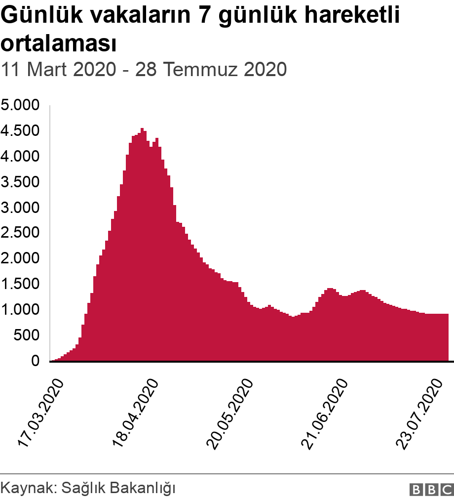 Günlük vakaların 7 günlük hareketli ortalaması. 11 Mart 2020 - 28 Temmuz 2020.  .