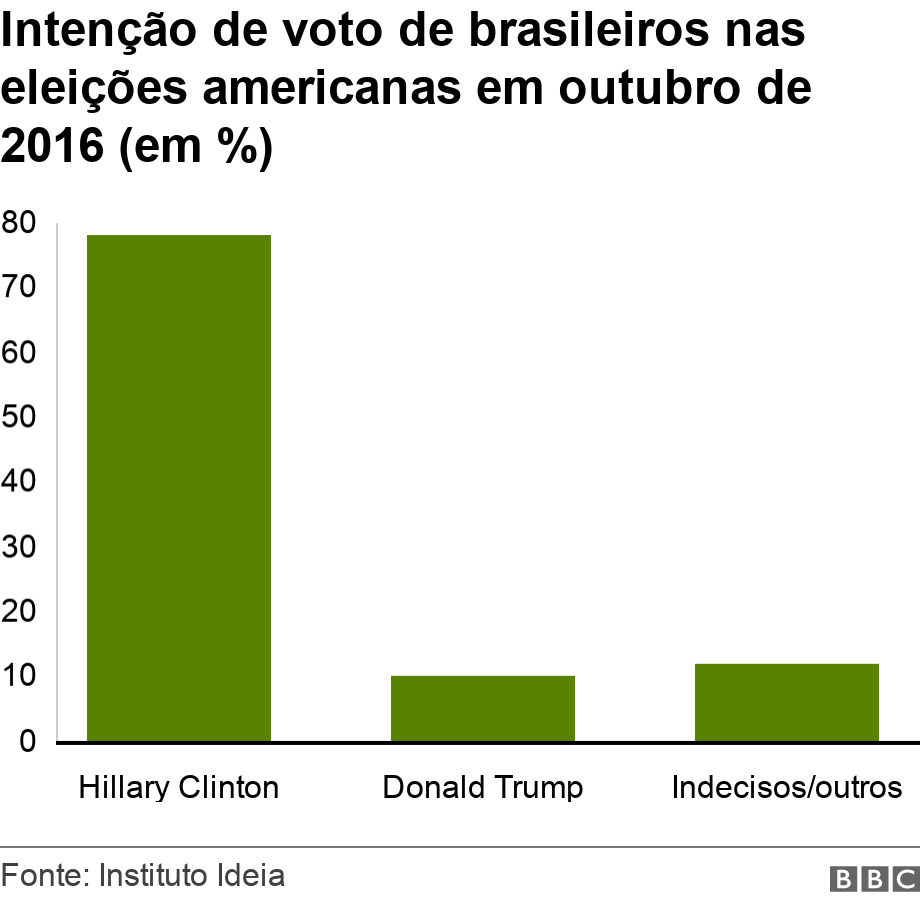 Inteno de voto de brasileiros nas eleies americanas em outubro de 2016 (em %). .  .