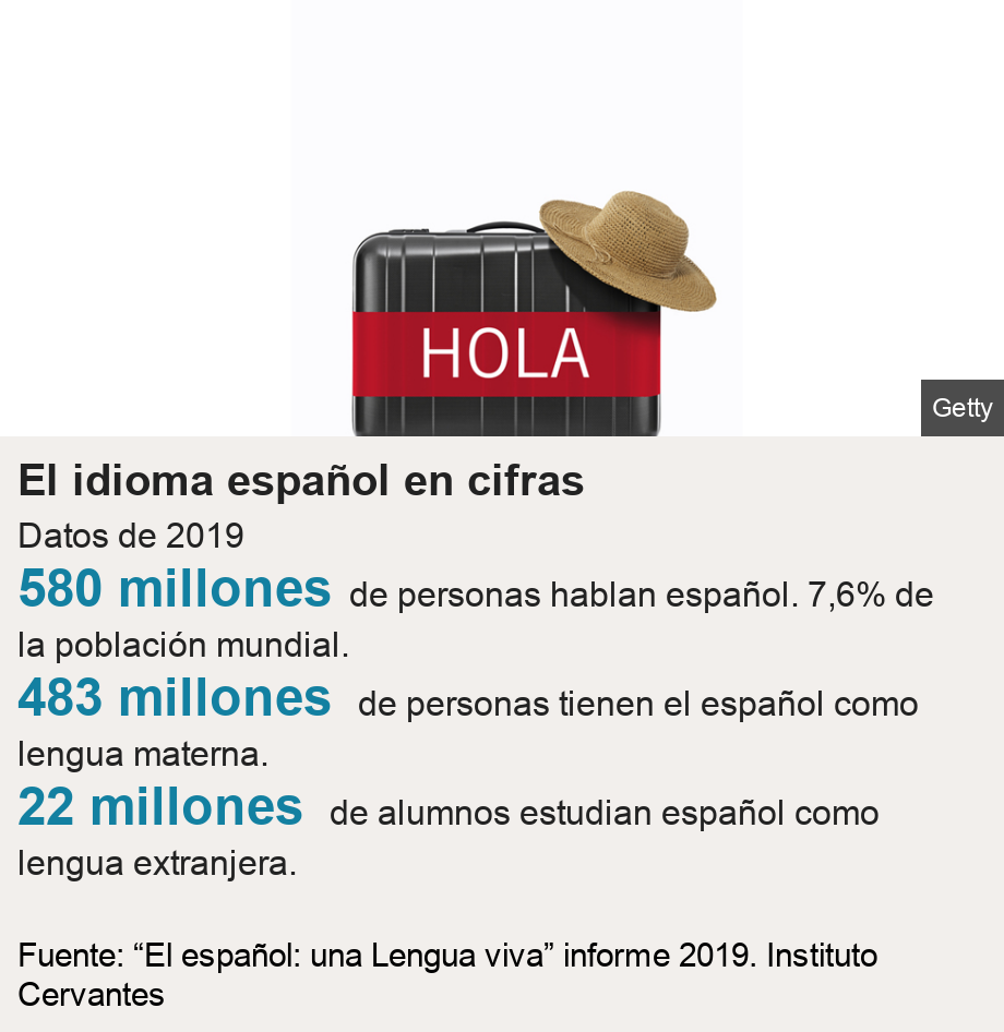 El idioma español en cifras. Datos de 2019 [ 580 millones de personas hablan español. 7,6% de la población mundial. ],[ 483 millones de personas tienen el español como lengua materna. ],[ 22 millones de alumnos estudian español como lengua extranjera. ], Source: Fuente: “El español: una Lengua viva” informe 2019. Instituto Cervantes, Image: 