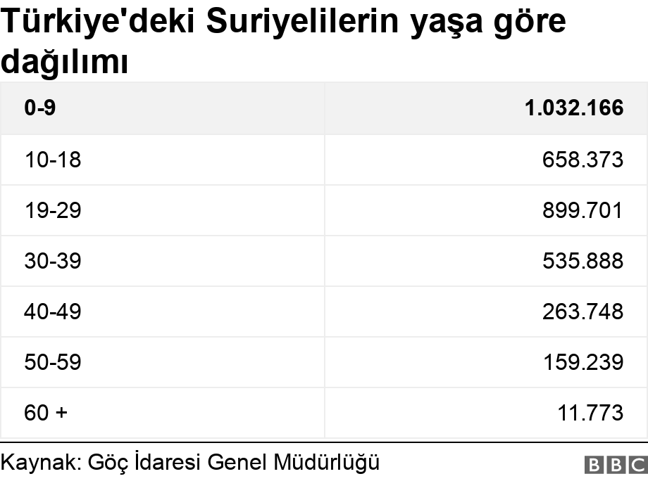 Türkiye'deki Suriyelilerin yaşa göre dağılımı. .  .