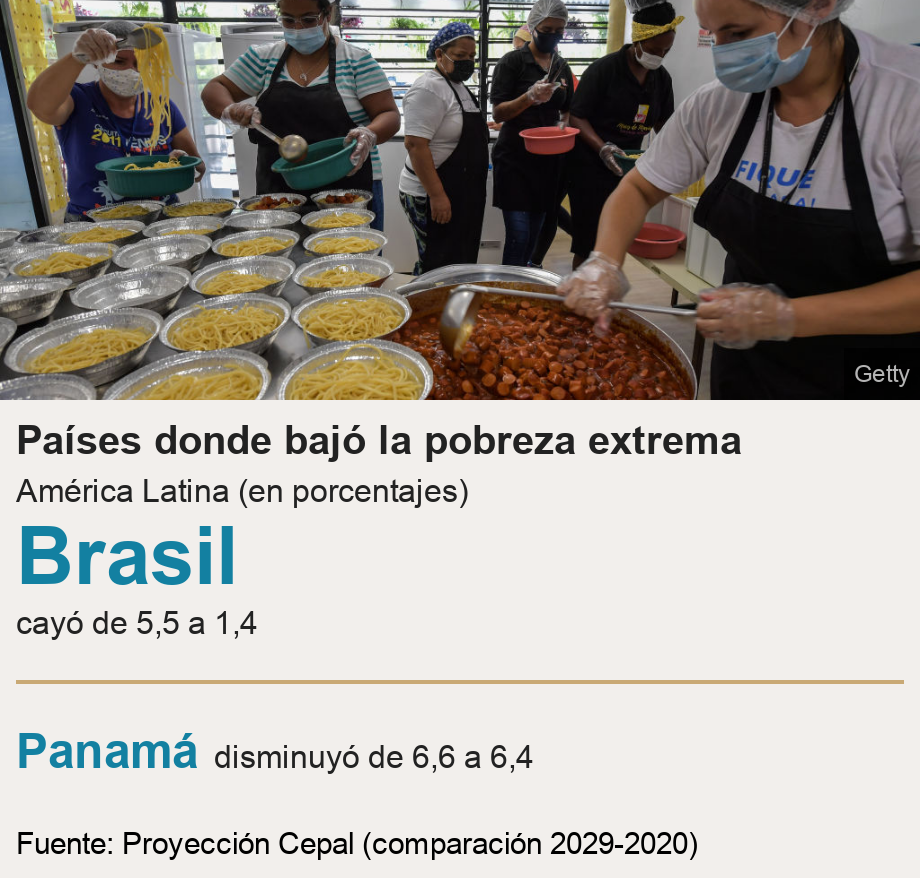 Países donde bajó la pobreza extrema . América Latina (en porcentajes) [ Brasil cayó de 5,5 a 1,4 ] [ Panamá disminuyó de 6,6 a 6,4 ], Source: Fuente: Proyección Cepal (comparación 2029-2020), Image: 