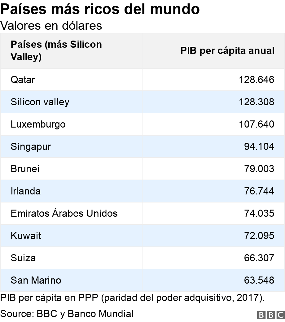 Países más ricos del mundo. Valores en dólares. PIB per cápita en PPP (paridad del poder adquisitivo, 2017)..