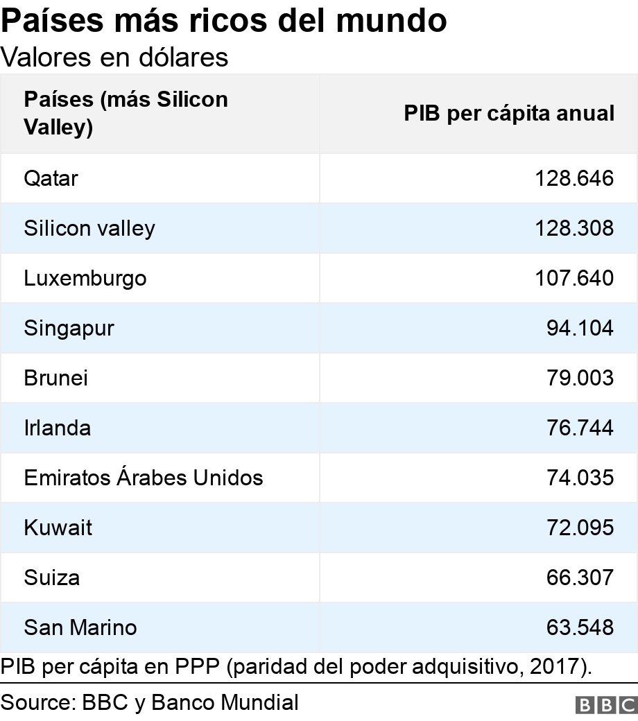 Países más ricos del mundo. Valores en dólares.  PIB per cápita en PPP (paridad del poder adquisitivo, 2017)..