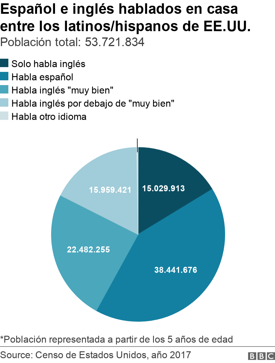 Español e inglés hablados en casa entre los latinos/hispanos de EE.UU.. Población total: 53.721.834. Las estadísticas muestran que, de la población total de latinos/hispanos en EE.UU. (53 millones), 15 millones dijeron solamente hablar inglés en casa, mientras que 38 millones dijeron hablar español en casa. 22 millones dijeron hablar inglés "muy bien" además de español, y casi 16 millones respondieron que hablan inglés por debajo de "muy bien". *Población representada a partir de los 5 años de edad.