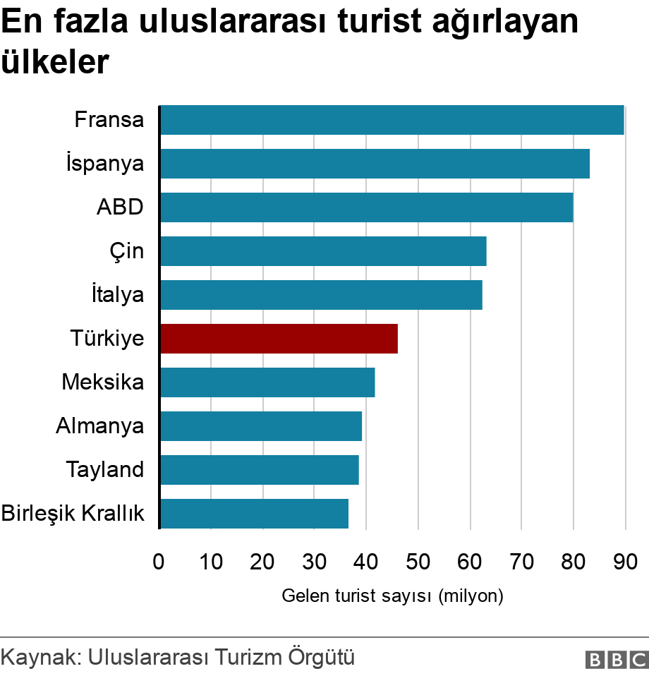 En fazla uluslararası turist ağırlayan ülkeler. .  .