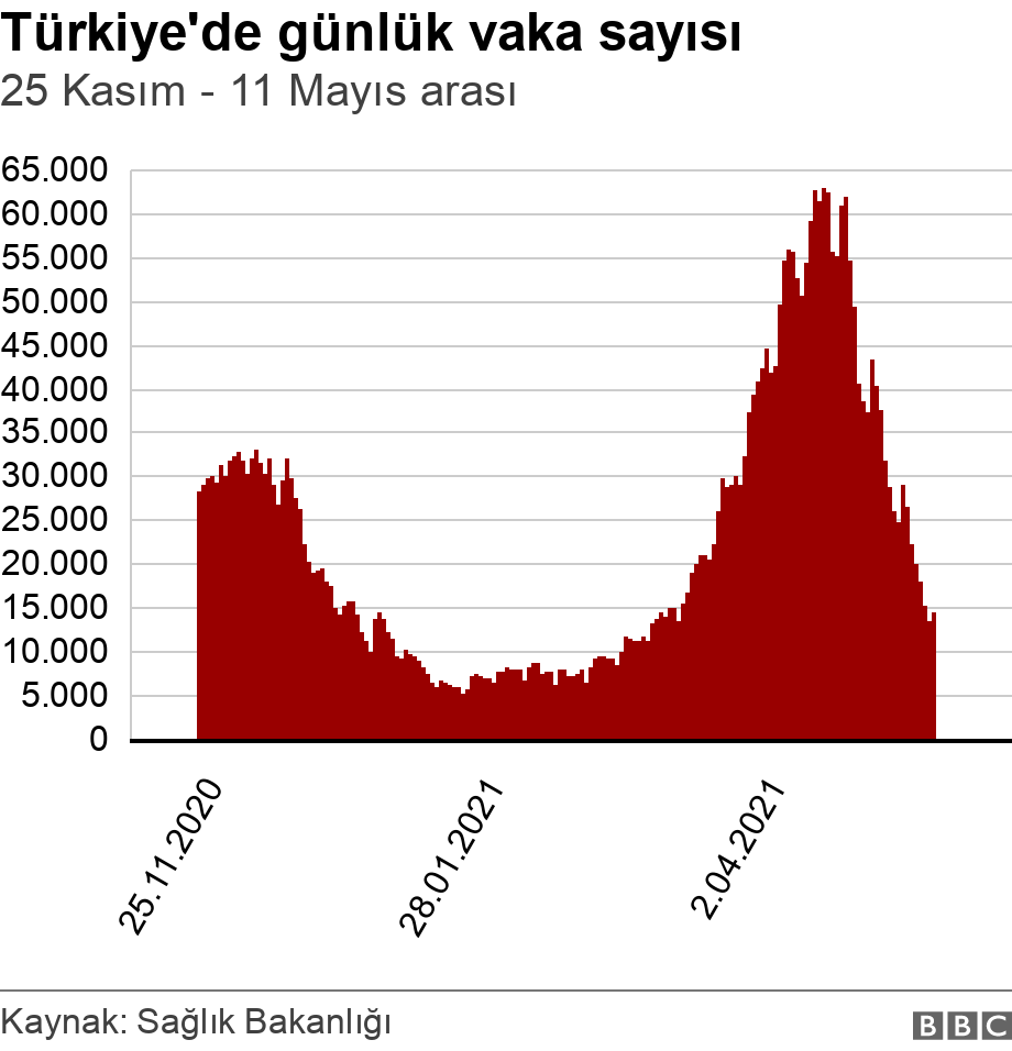 Türkiye'de günlük vaka sayısı. 25 Kasım 2020-17 Nisan 2021 arası.  .