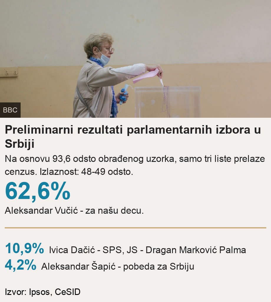 Preliminarni rezultati parlamentarnih izbora u Srbiji. Na osnovu 93,6 odsto obrađenog uzorka, samo tri liste prelaze cenzus. Izlaznost: 48-49 odsto. [ 62,6% Aleksandar Vučić - za našu decu. ] [ 10,9% Ivica Dačić - SPS, JS - Dragan Marković Palma ],[ 4,2% Aleksandar Šapić - pobeda za Srbiju ], Source: Izvor: Ipsos, CeSID, Image: Glasanje