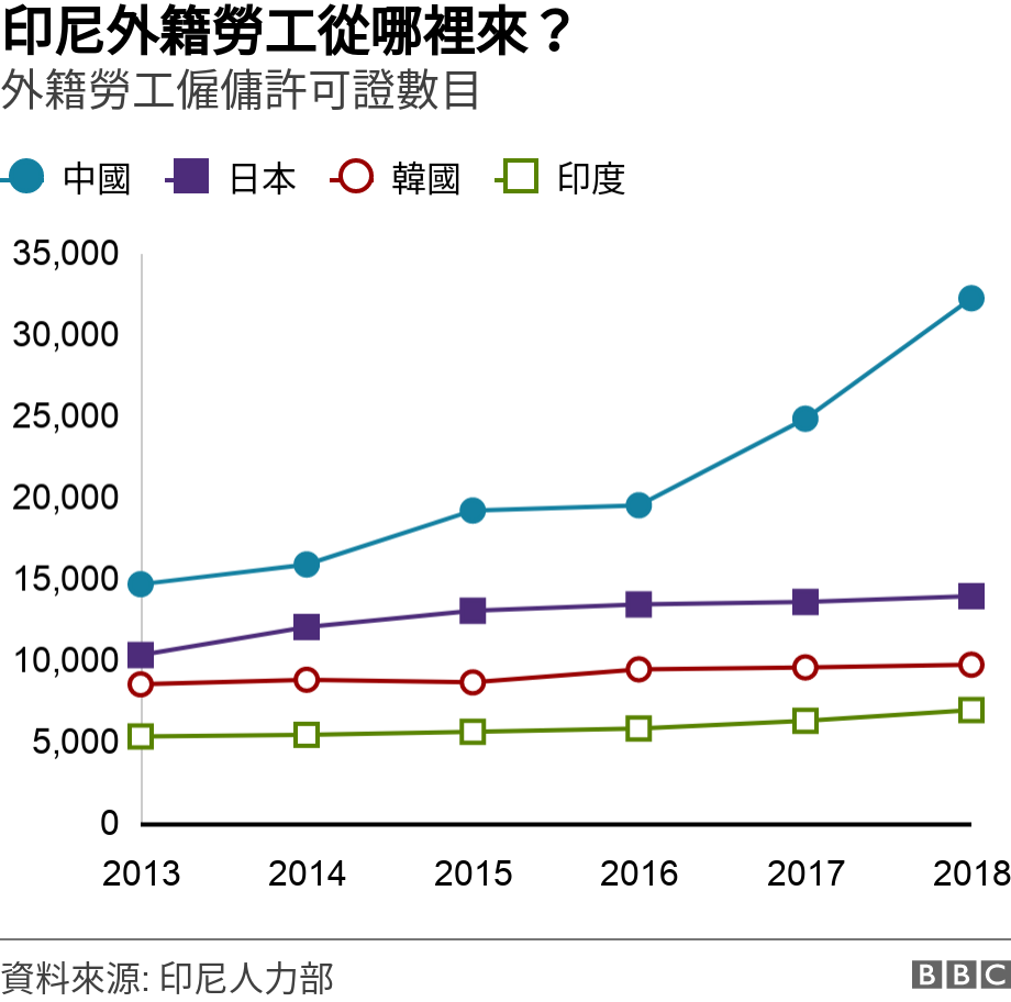 印尼外籍勞工從哪裡來？. 外籍勞工僱傭許可證數目.  .