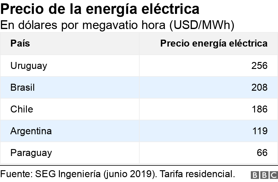Precio de la energía eléctrica. En dólares por megavatio hora (USD/MWh). .