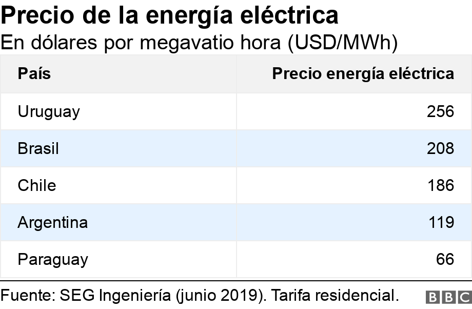 Precio de la energía eléctrica. En dólares por megavatio hora (USD/MWh).  .