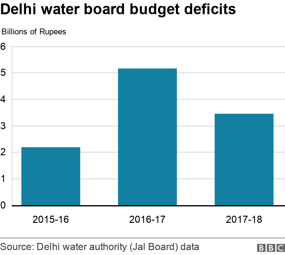 Delhi water board budget deficits. .  .