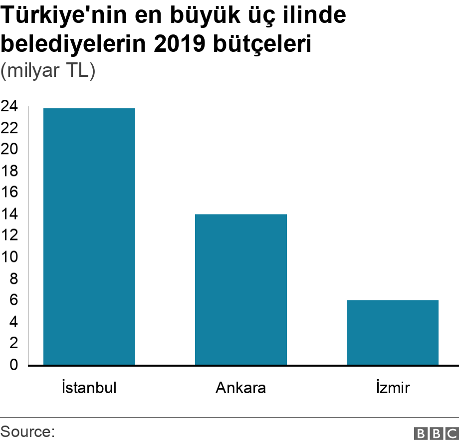 Türkiye'nin en büyük üç ilinde belediyelerin 2019 bütçeleri. (milyar TL).  .