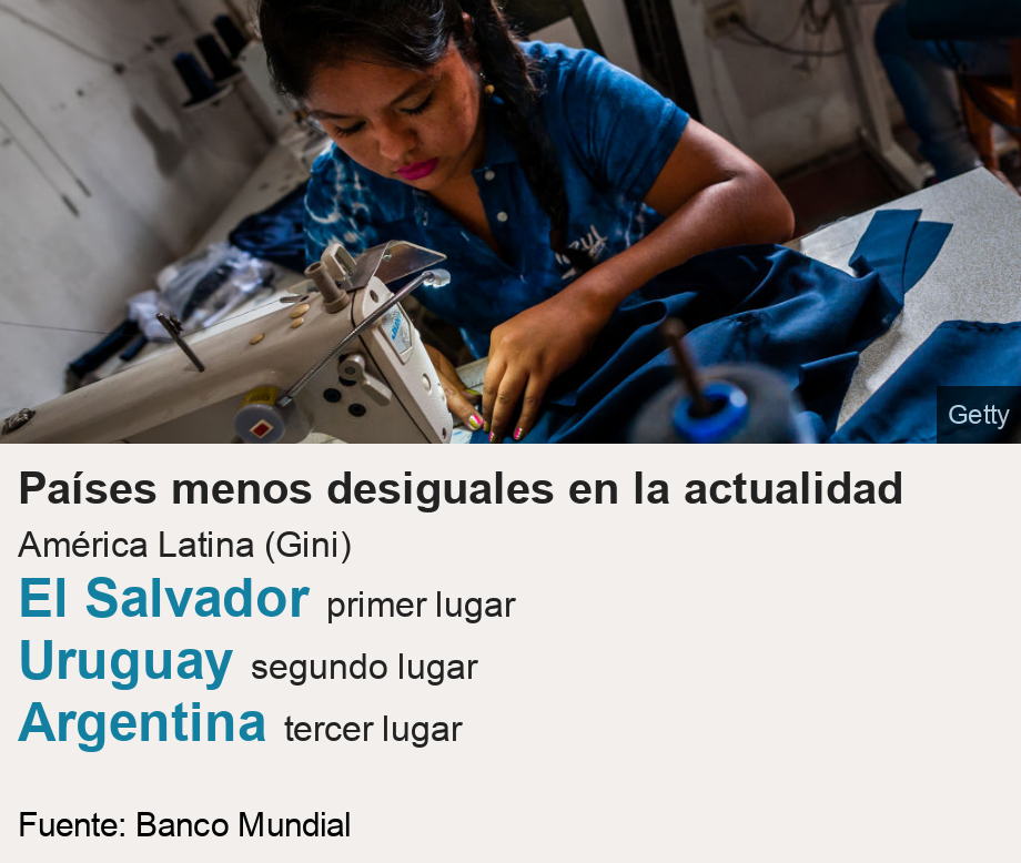 Países menos desiguales en la actualidad. América Latina (Gini) [ El Salvador primer lugar ],[ Uruguay segundo lugar ],[ Argentina tercer lugar ], Source: Fuente: Banco Mundial, Image: 