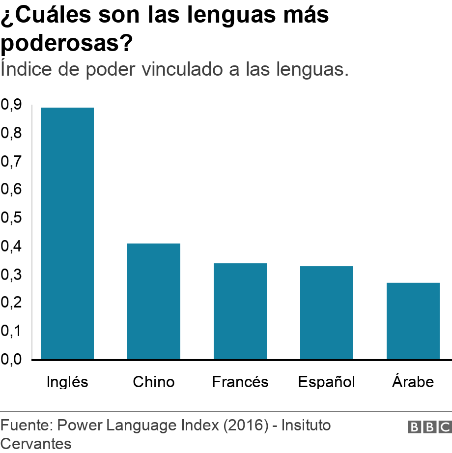 ¿Cuáles son las lenguas más poderosas?. Índice de poder vinculado a las lenguas.. El gráfico muestra el índice de poder vinculado a las lenguas.  .