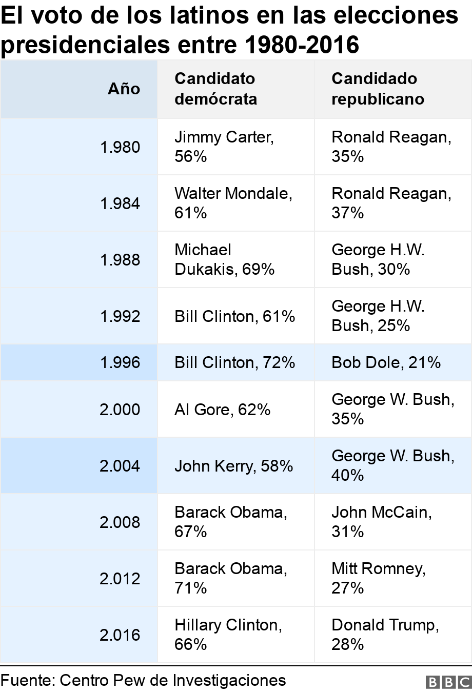 El voto de los latinos en las elecciones presidenciales entre 1980-2016. . .