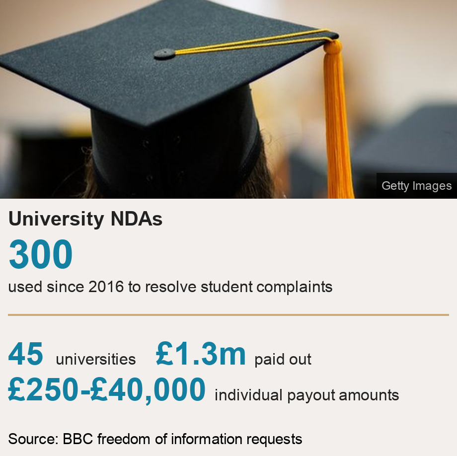 University NDAs. [ 300 used since 2016 to resolve student complaints ] [ 45 universities ],[ £1.3m paid out ],[ £250-£40,000 individual payout amounts ], Source: Source: BBC freedom of information requests, Image: Graduation ceremony