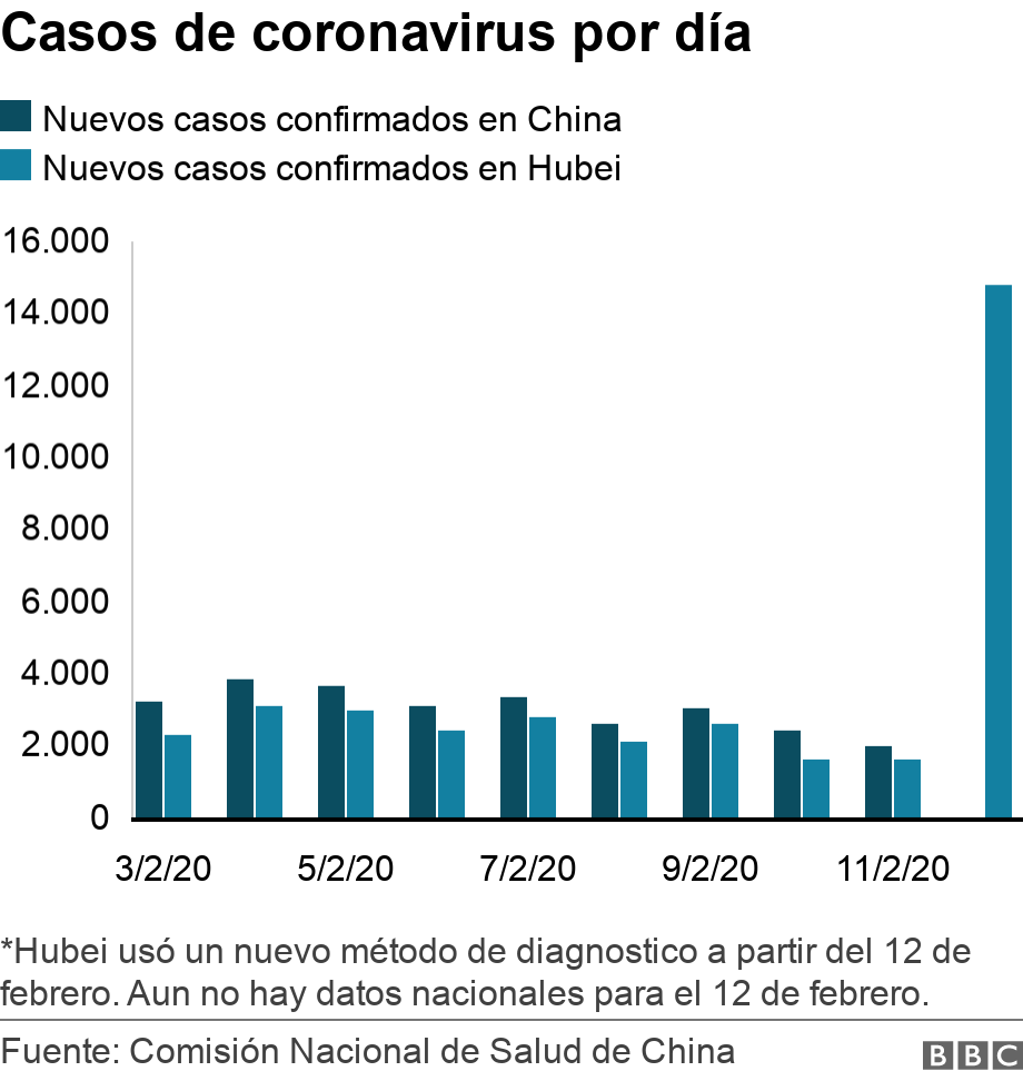 Casos de coronavirus por día. . *Hubei usó un nuevo método de diagnostico a partir del 12 de febrero. Aun no hay datos nacionales para el 12 de febrero. .