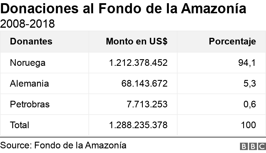 Donaciones al Fondo de la Amazonía. 2008-2018.  .