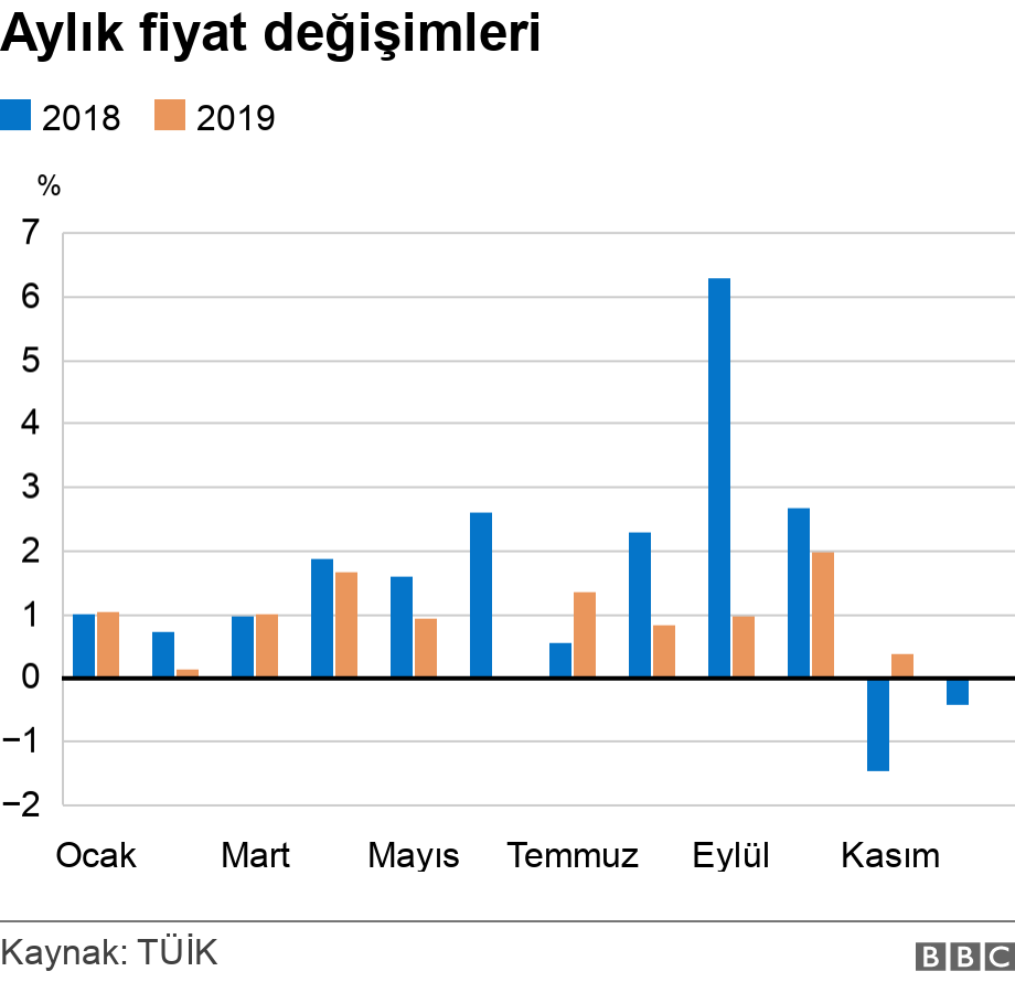 Aylık fiyat değişimleri. .  .