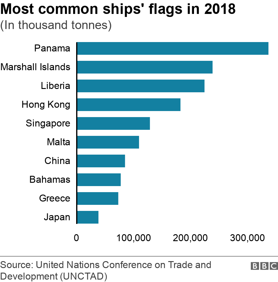 Most common ships' flags in 2018. (In thousand tonnes).  .