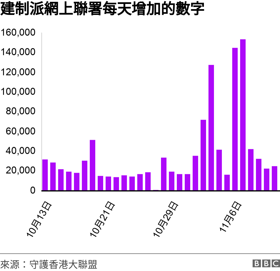 建制派網上聯署每天增加的數字 . .  .