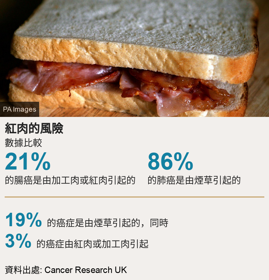 紅肉的風險. 數據比較 [ 21% 
的腸癌是由加工肉或紅肉引起的 ],[ 86% 的肺癌是由煙草引起的 ] [ 19% 的癌症是由煙草引起的，同時 ],[ 3% 的癌症由紅肉或加工肉引起 ], Source: 資料出處: Cancer Research UK, Image: 