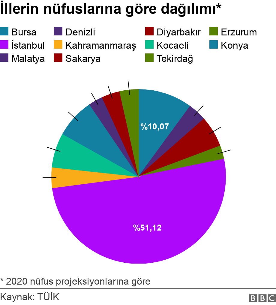 İllerin nüfuslarına göre dağılımı*. .  * 2020 nüfus projeksiyonlarına göre.