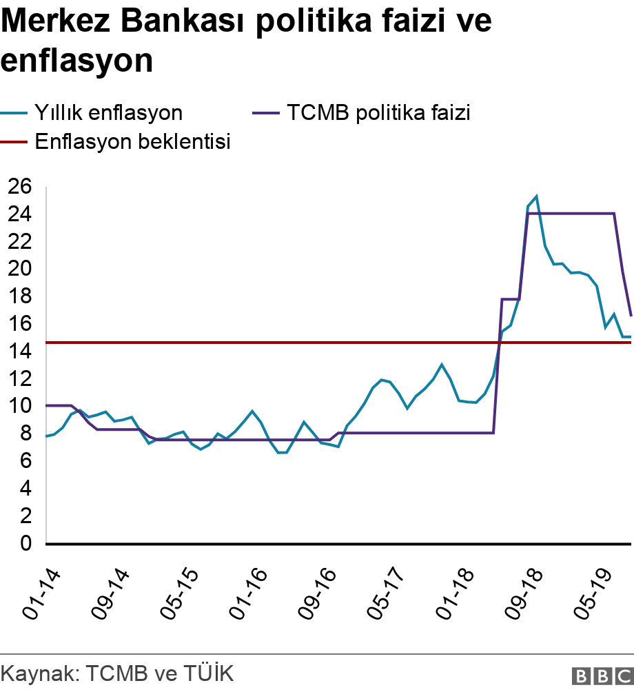 Merkez Bankası politika faizi ve enflasyon. .  .