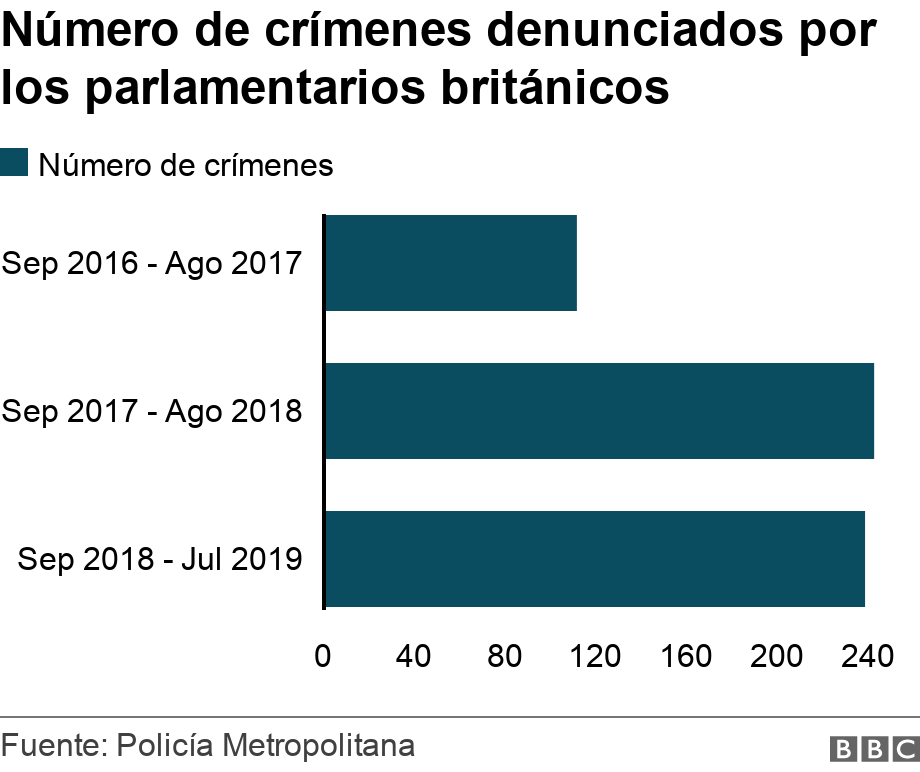 Número de crímenes denunciados por los parlamentarios británicos. . .