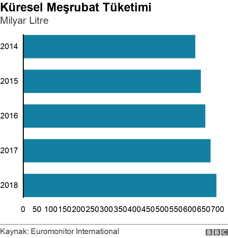 Küresel Meşrubat Tüketimi. Milyar Litre.  .