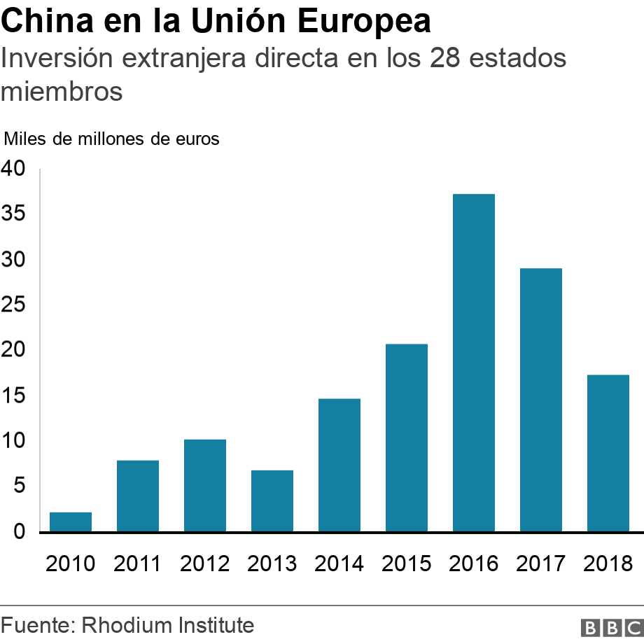 China en la Unión Europea. Inversión extranjera directa en los 28 estados miembros. .