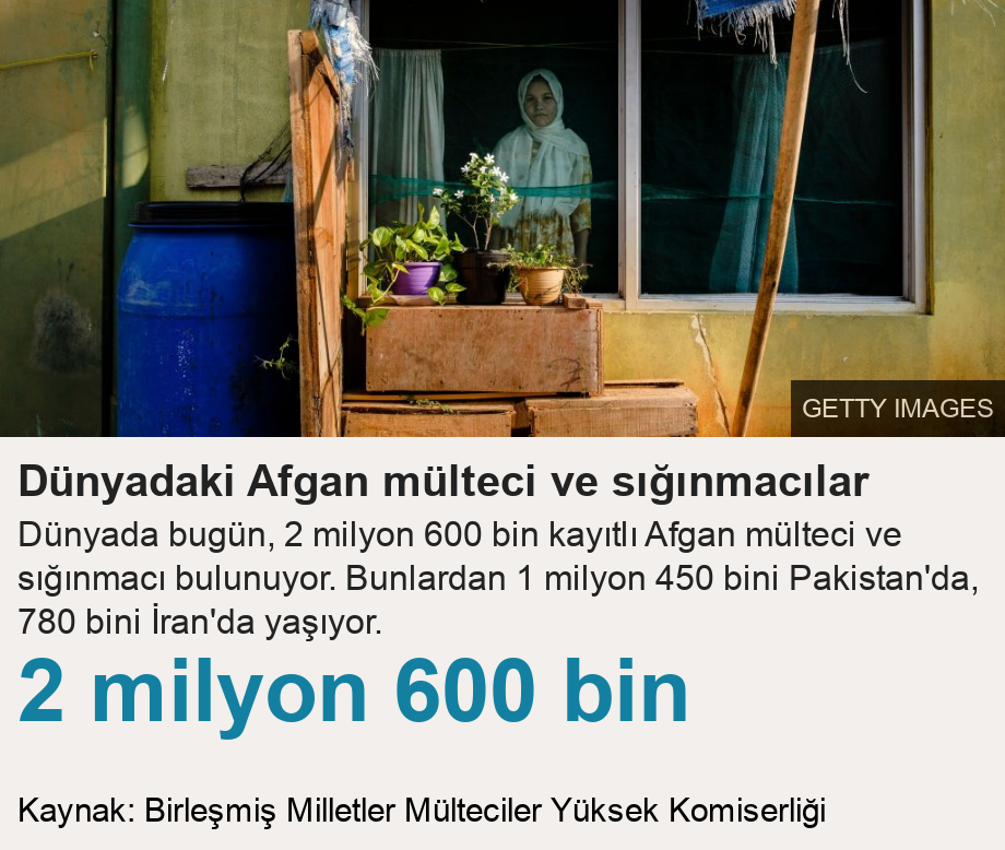 Dünyadaki Afgan mülteci ve sığınmacılar. Dünyada bugün, 2 milyon 600 bin kayıtlı Afgan mülteci ve sığınmacı bulunuyor. Bunlardan 1 milyon 450 bini Pakistan'da, 780 bini İran'da yaşıyor.  [ 2 milyon 600 bin     ] , Source: Kaynak: Birleşmiş Milletler Mülteciler Yüksek Komiserliği, Image: 