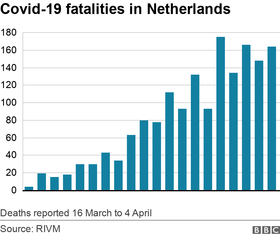 Covid-19 fatalities in Netherlands. . Deaths reported 16 March to 4 April.