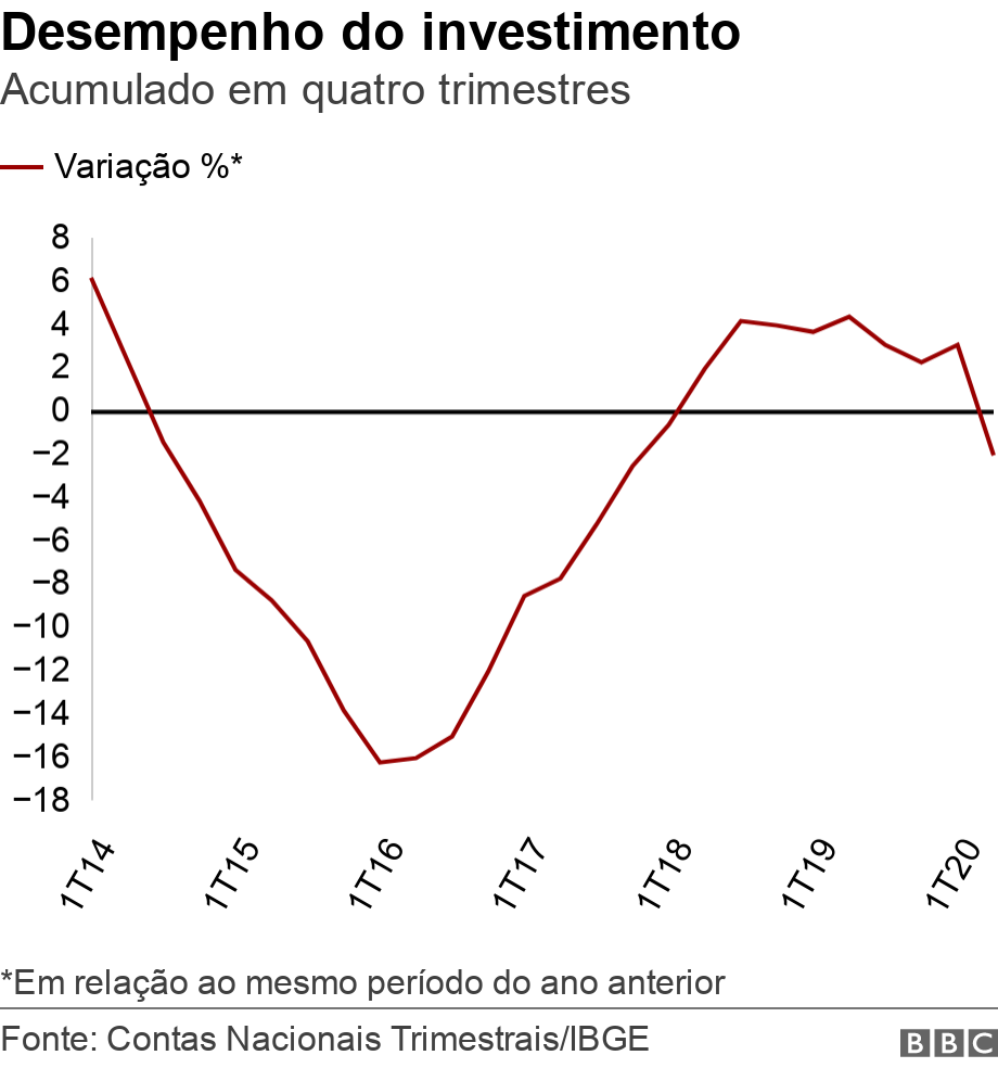 Desempenho do investimento. Acumulado em quatro trimestres. *Em relação ao mesmo período do ano anterior.