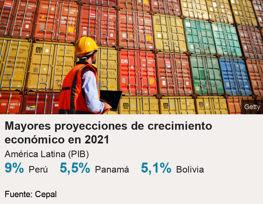 Mayores proyecciones de crecimiento económico en 2021. América Latina (PIB)  [ 9% Perú    ],[ 5,5% Panamá                                    


 ],[ 5,1% Bolivia  ], Source: Fuente: Cepal, Image: 