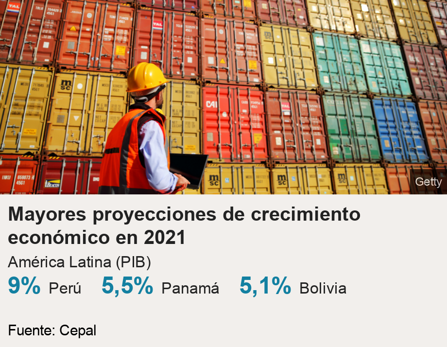 Mayores proyecciones de crecimiento económico en 2021. América Latina (PIB) [ 9% Perú ],[ 5,5% Panamá ],[ 5,1% Bolivia ], Source: Fuente: Cepal, Image: 