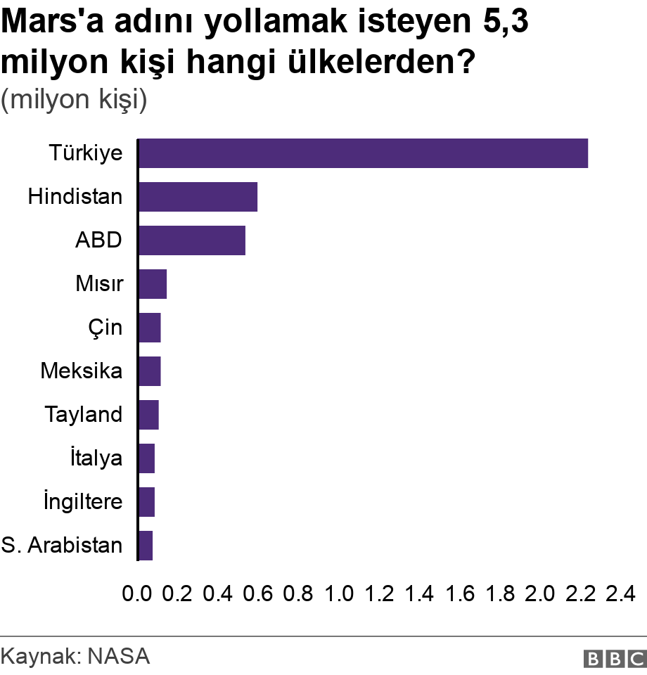 Mars'a adını yollamak isteyen 5,3 milyon kişi hangi ülkelerden?. (milyon kişi). .