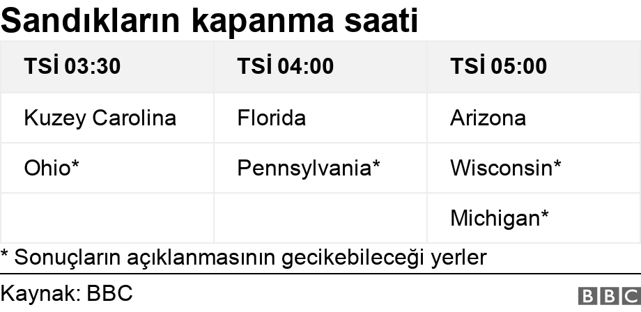 Sandıkların kapanma saati. . * Sonuçların açıklanmasının gecikebileceği yerler.