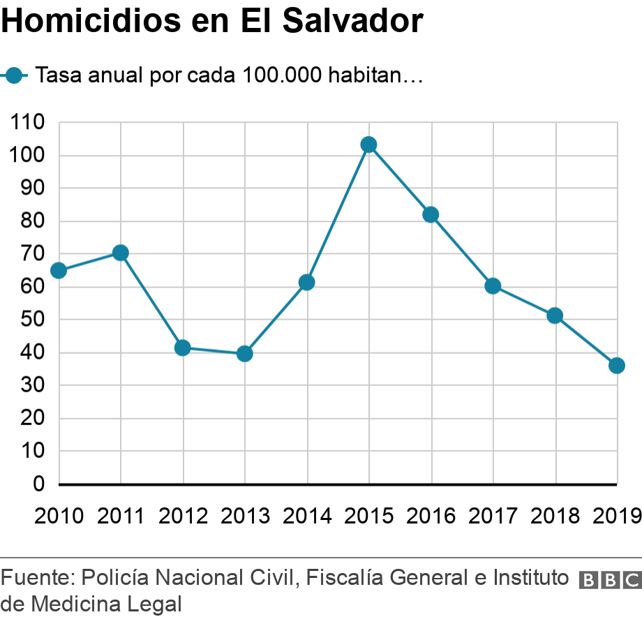 Homicidios en El Salvador. . Gráfico de la tasa de homicidios en El Salvador .