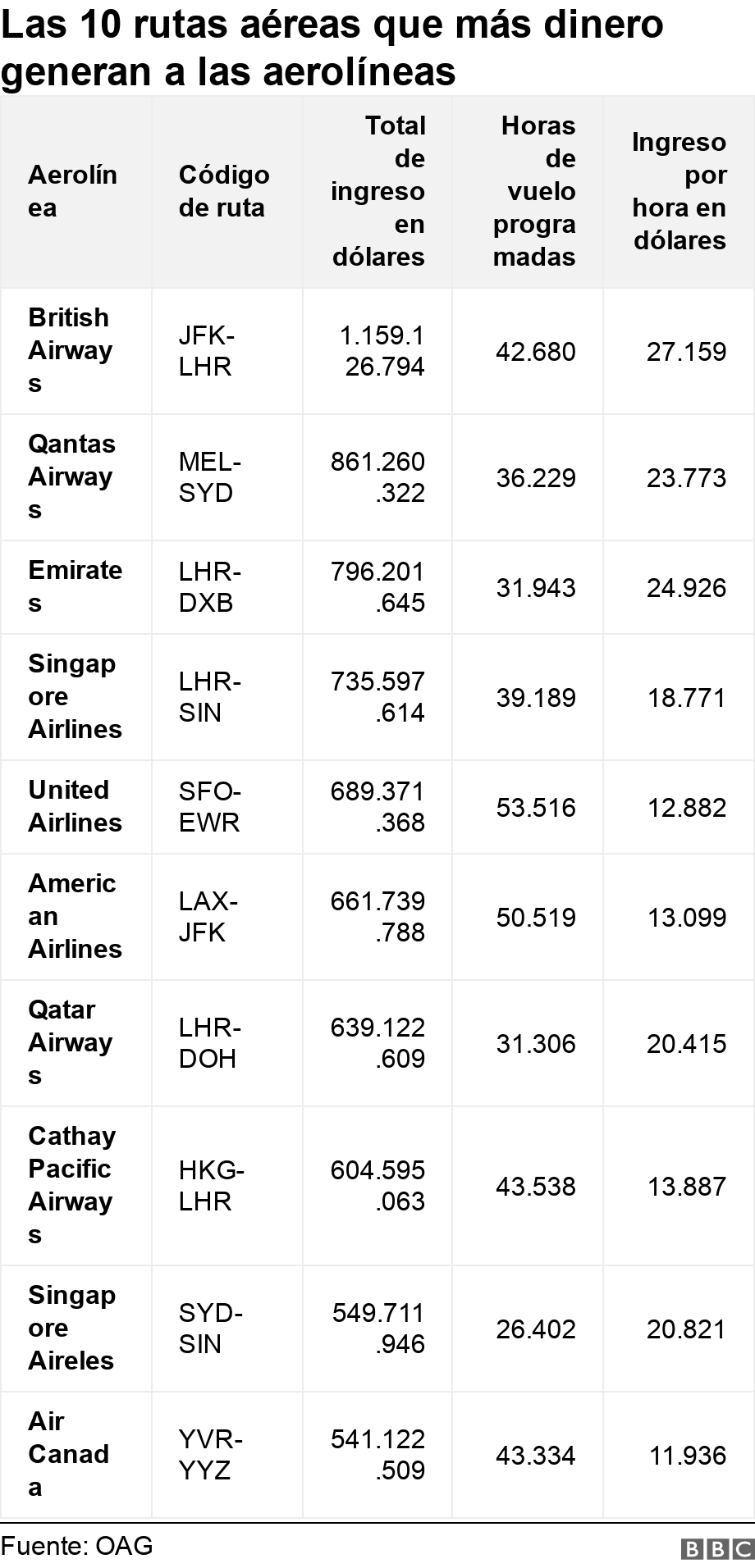 Las 10 rutas aéreas que más dinero generan a las aerolíneas. .  .