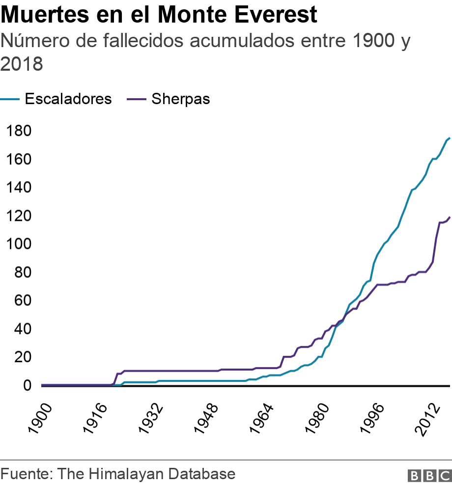 Muertes en el Monte Everest. Número de fallecidos acumulados entre 1900 y 2018. .