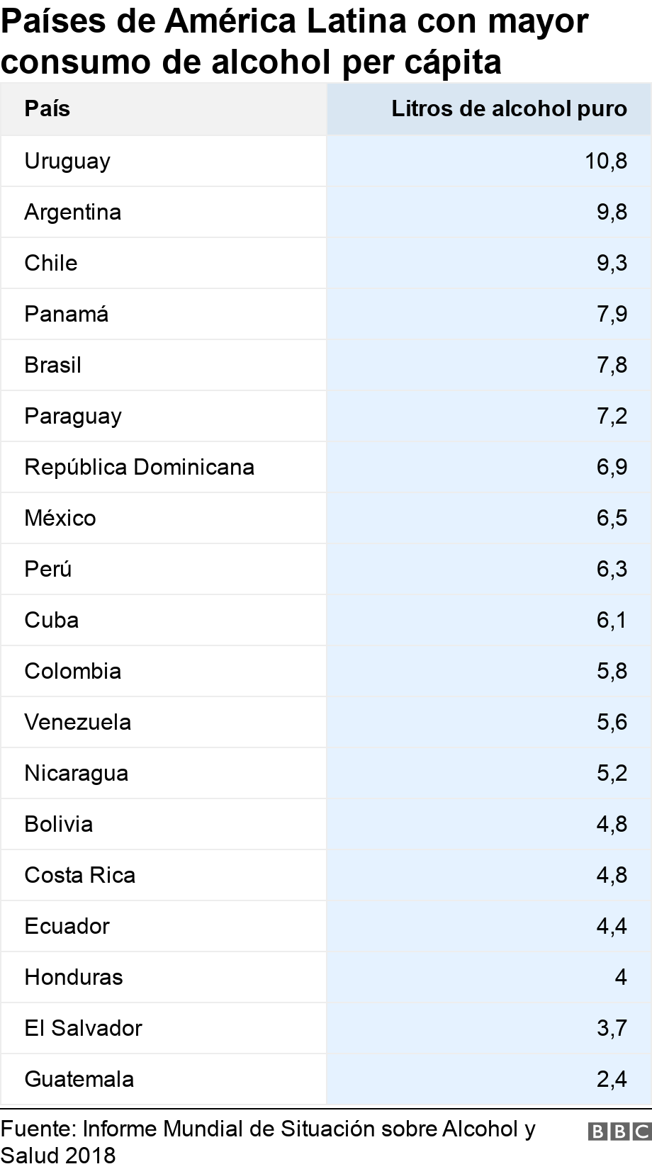 Países de América Latina con mayor consumo de alcohol per cápita. . .