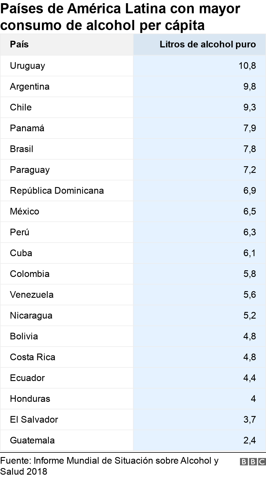 Países de América Latina con mayor consumo de alcohol per cápita. .  .