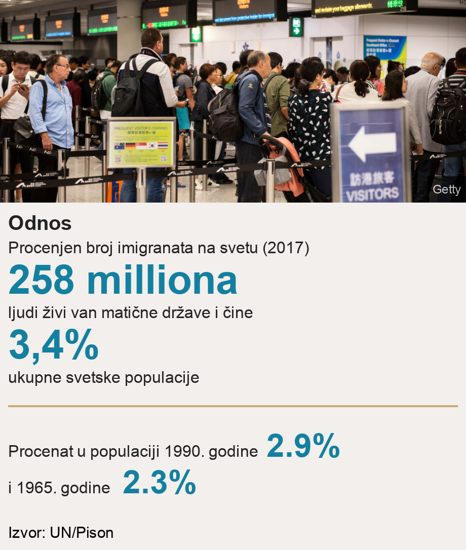 Odnos. Procenjen broj imigranata na svetu (2017) [ 258 milliona ljudi živi van matične države i čine ],[ 3,4% ukupne svetske populacije  ] [ Procenat u populaciji 1990. godine 2.9% ],[ i 1965. godine    
                      2.3% ], Source: Izvor:  UN/Pison, Image: Immigration queue at Hong Kong International Airport