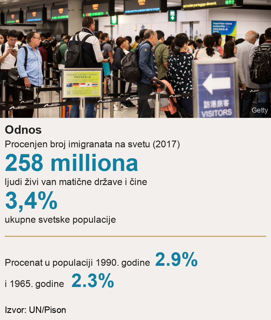 Odnos. Procenjen broj imigranata na svetu (2017) [ 258 milliona ljudi živi van matične države i čine ],[ 3,4% ukupne svetske populacije ] [ Procenat u populaciji 1990. godine 2.9% ],[ i 1965. godine 2.3% ], Source: Izvor: UN/Pison, Image: Immigration queue at Hong Kong International Airport