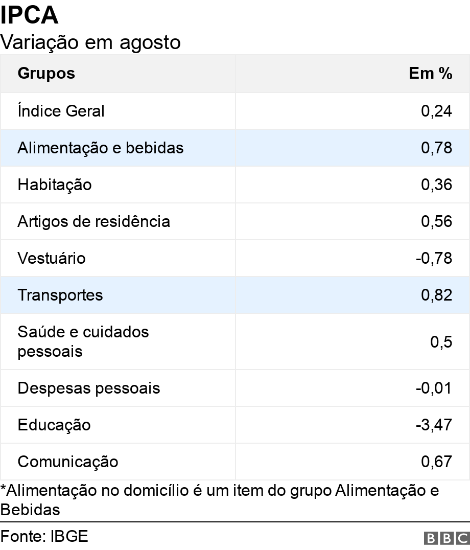 IPCA . Variao em agosto.  *Alimentao no domiclio  um item do grupo Alimentao e Bebidas.