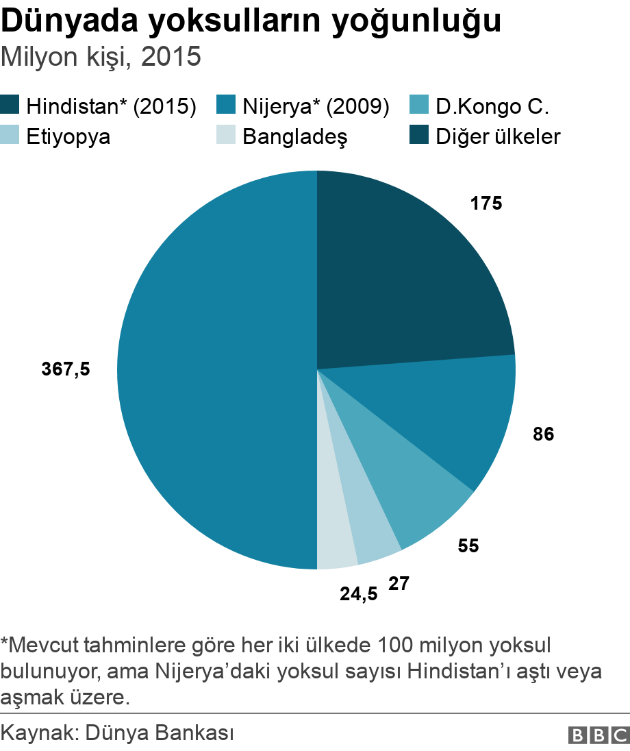 Dünyada yoksulların yoğunluğu. Milyon kişi, 2015.  *Mevcut tahminlere göre her iki ülkede 100 milyon yoksul bulunuyor, ama Nijerya’daki yoksul sayısı Hindistan’ı aştı veya aşmak üzere..